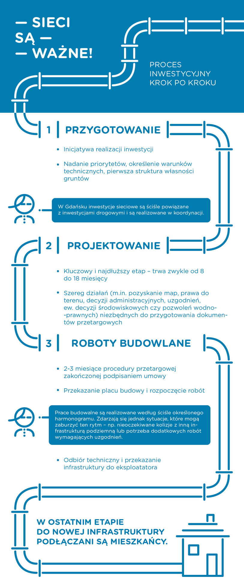 proces inwestycyjny 