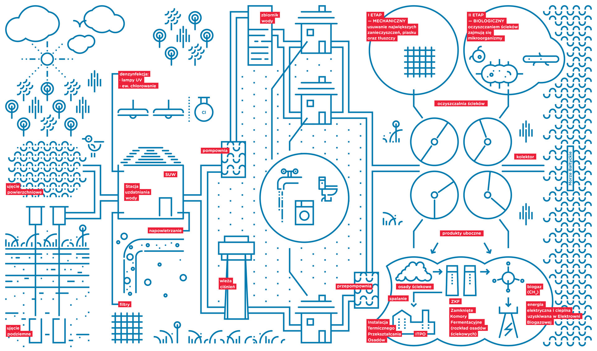 Gdanska Infrastruktura Wodociagowo Kanalizacyjna Sp Z O O Hydromisja Centrum Edukacyjne