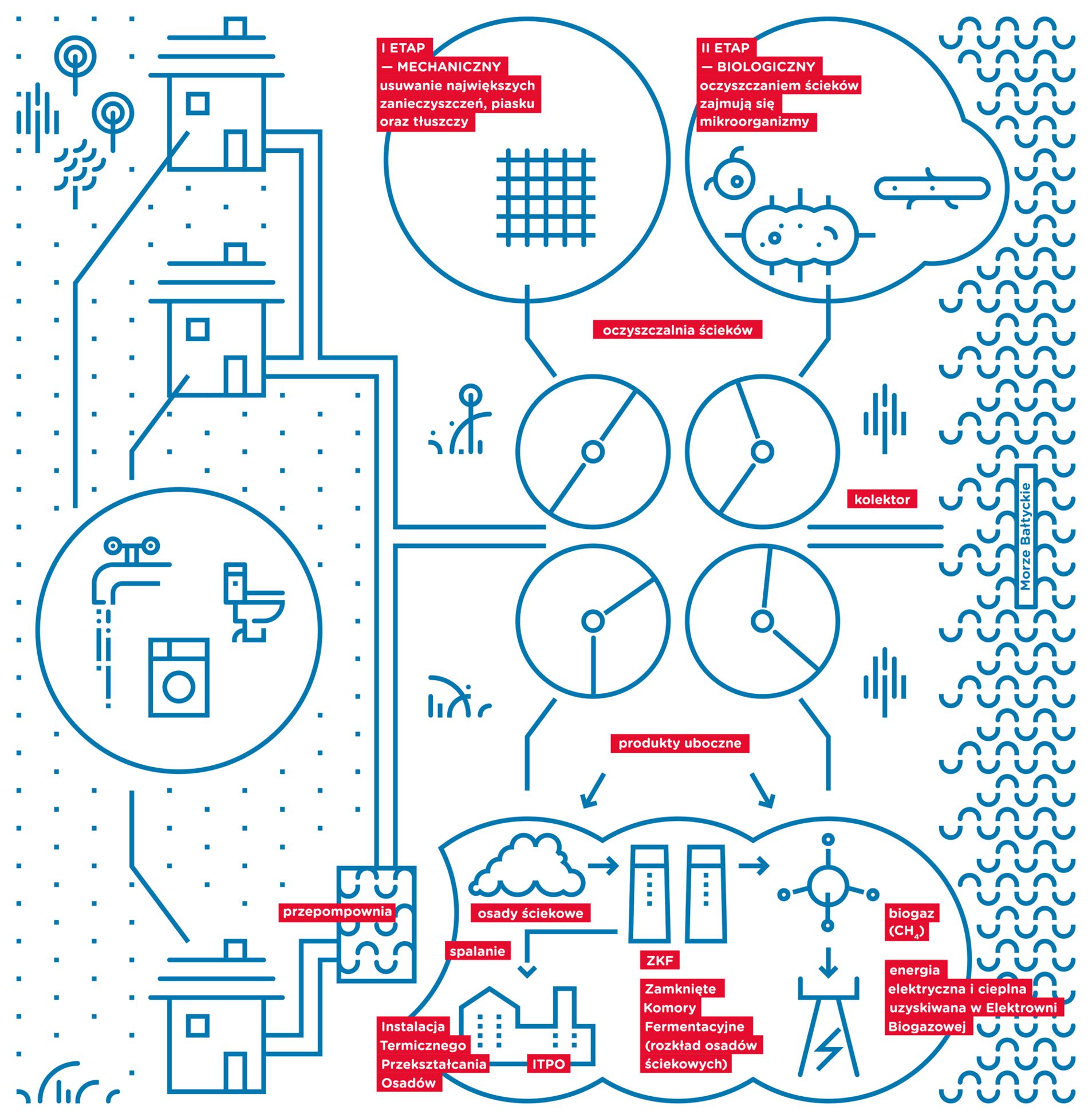 Gdanska Infrastruktura Wodociagowo Kanalizacyjna Sp Z O O Infrastruktura Kanalizacyjna